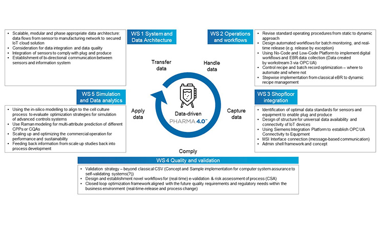 Figure 2: Hackathon workstreams to holistically explore the complex emerging technology of Pharma 4.0™.